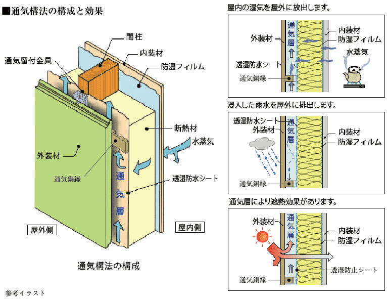 伝統的な在来工法