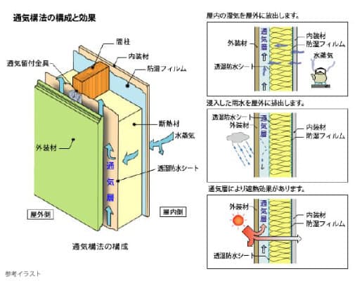 伝統的な在来工法